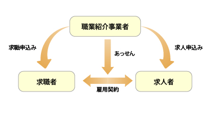 職業紹介イメージ図
