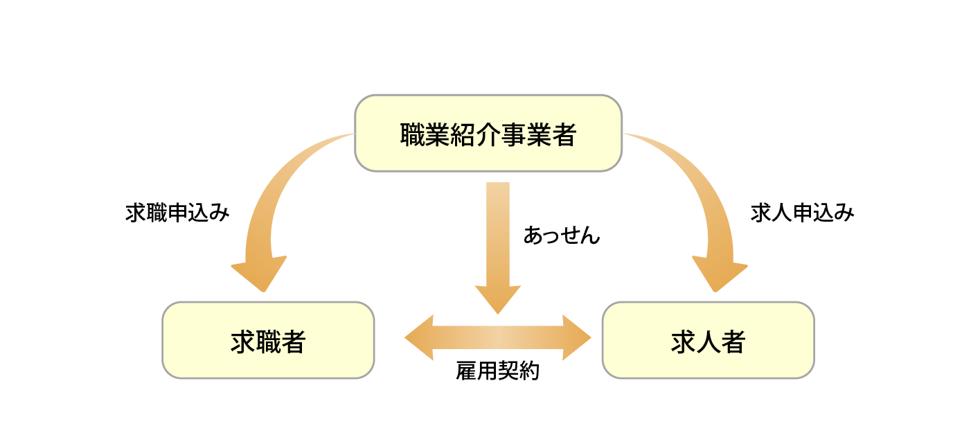 職業紹介イメージ図