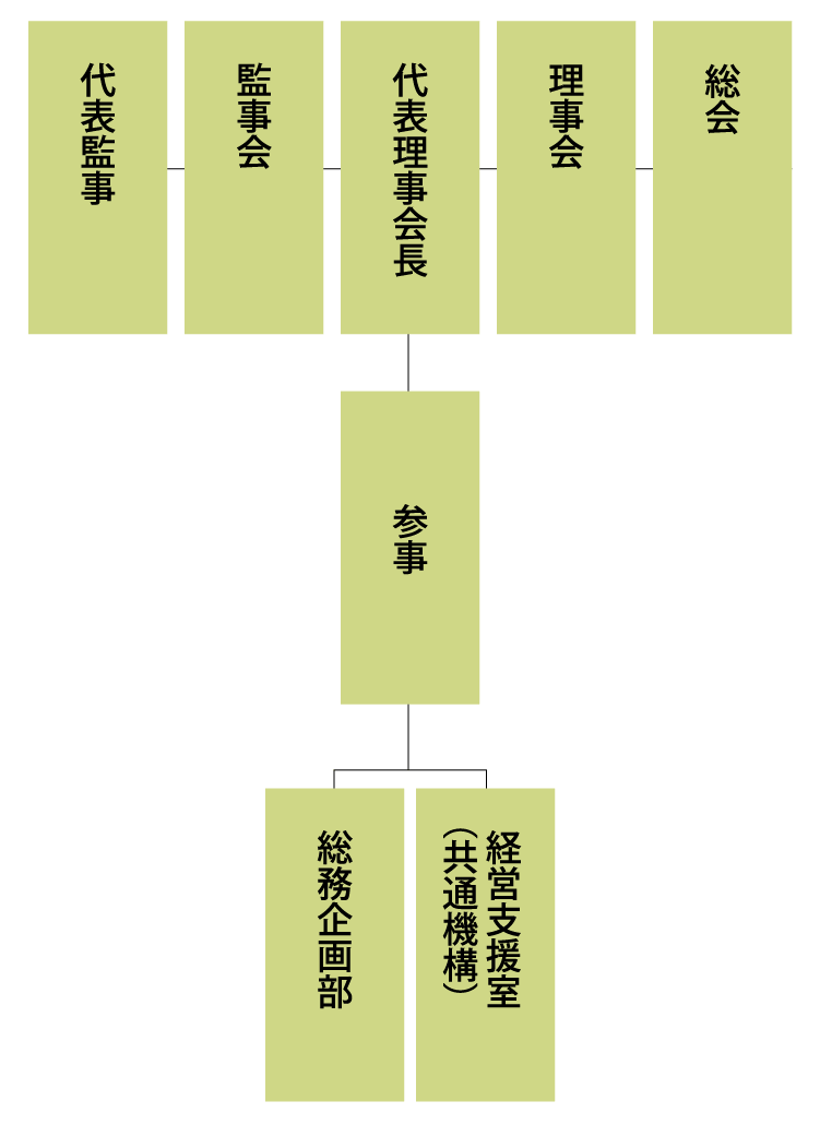 JA高知県組織図